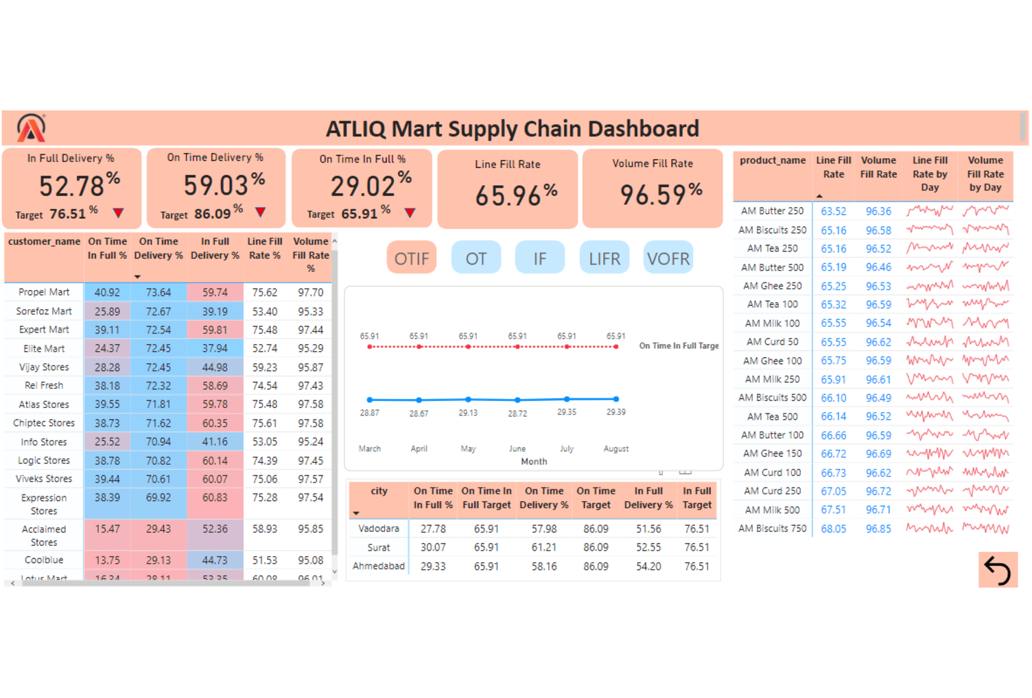 Supply Chain Optimization for FMCG