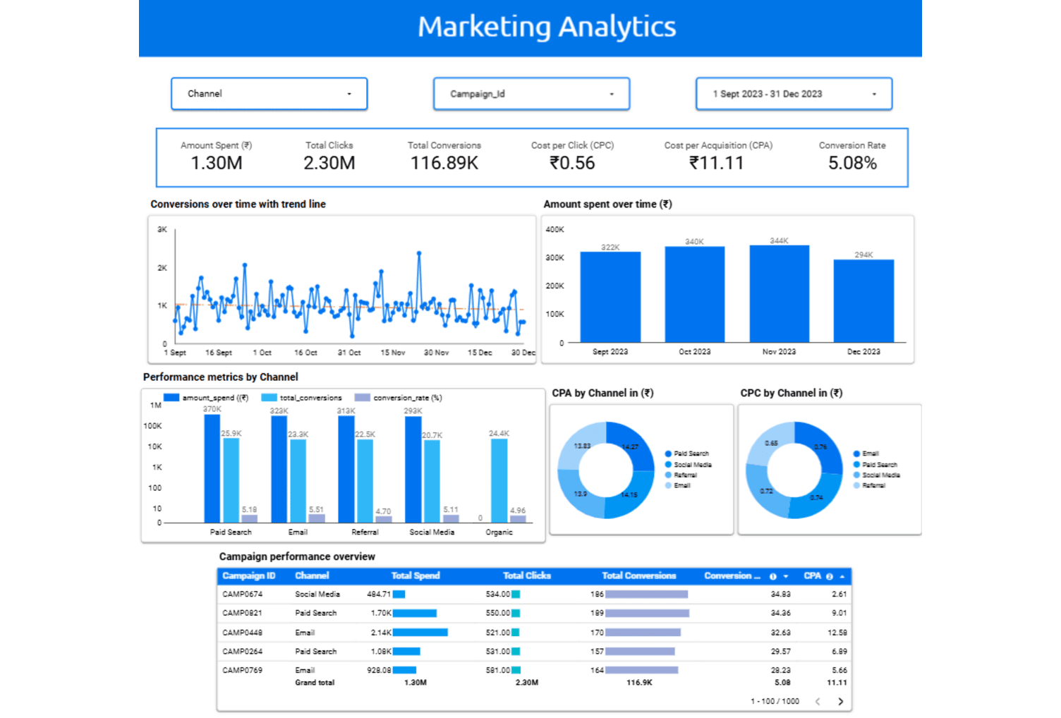 Marketing Campaign Optimization