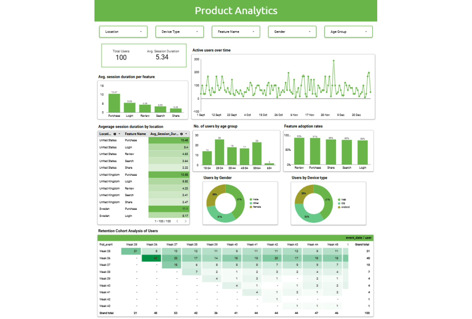 Product Analytics for User Retention