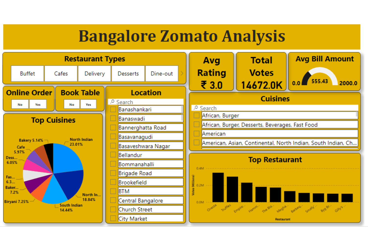 Zomato Bangalore Analysis