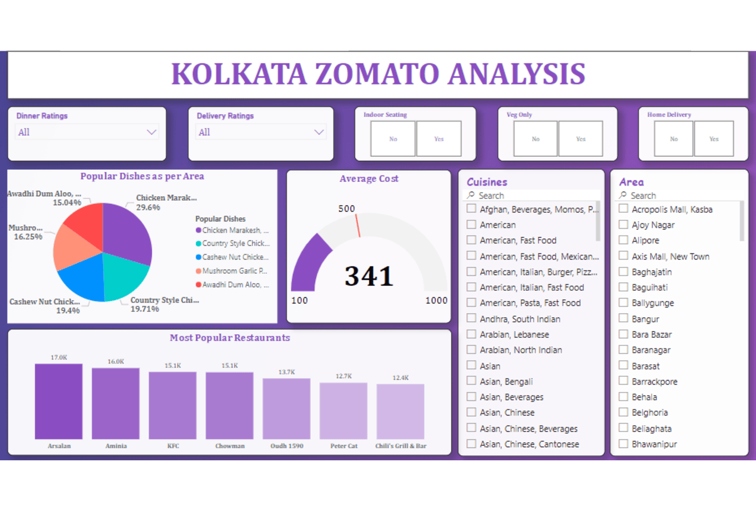 Zomato Kolkata Analysis